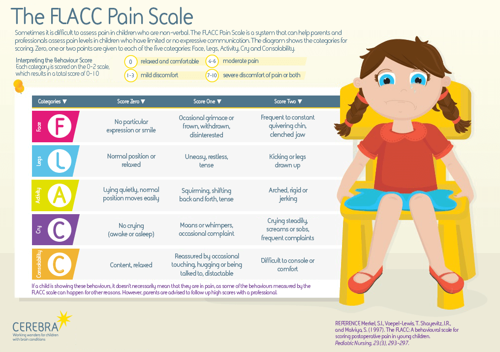 What Age Do You Use Flacc Pain Scale