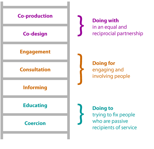 The ladder of co-production